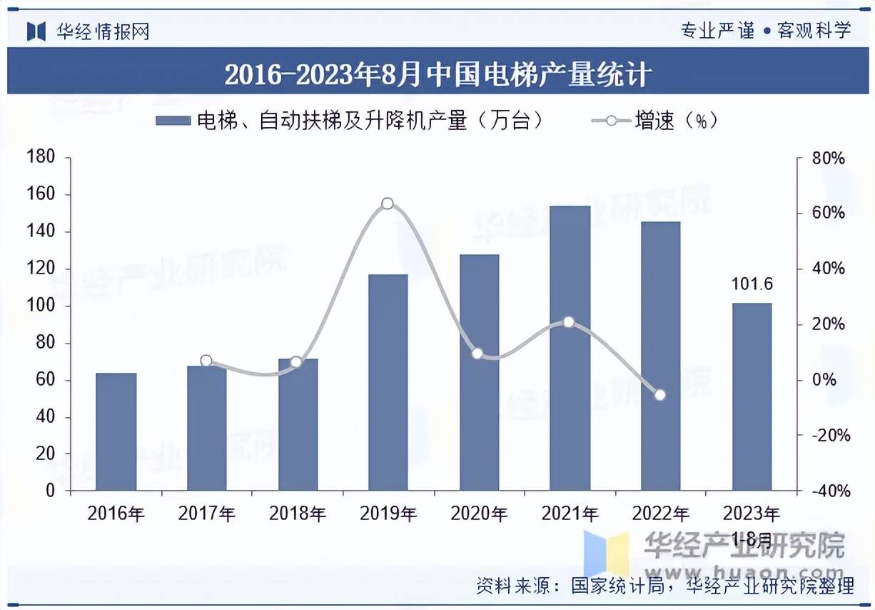 国电梯发展现状及竞争格局分析k8凯发国际登陆2023年我