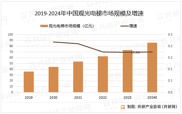 市场供需态势及市场前景评估报告凯发娱乐k8中国观光电梯行业